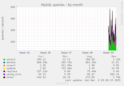 MySQL queries