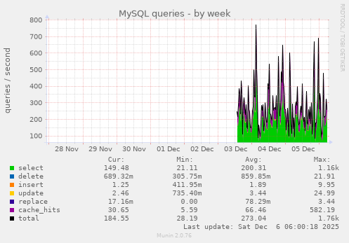 MySQL queries