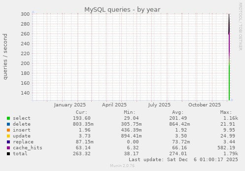 MySQL queries