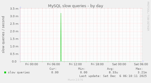 MySQL slow queries