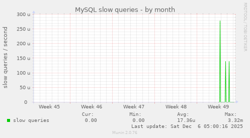 MySQL slow queries