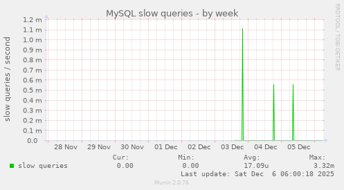 MySQL slow queries