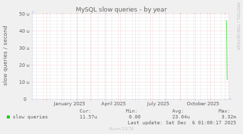 MySQL slow queries