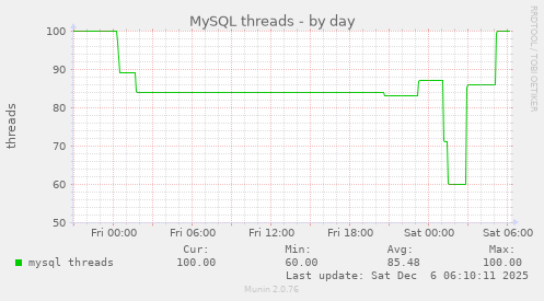 MySQL threads
