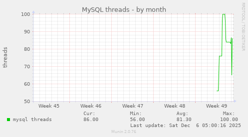 MySQL threads