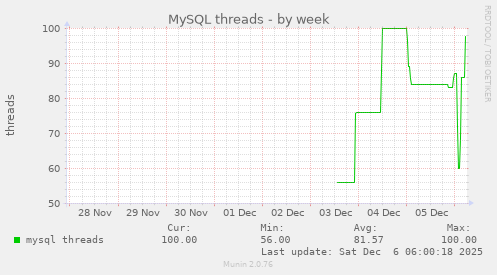 MySQL threads