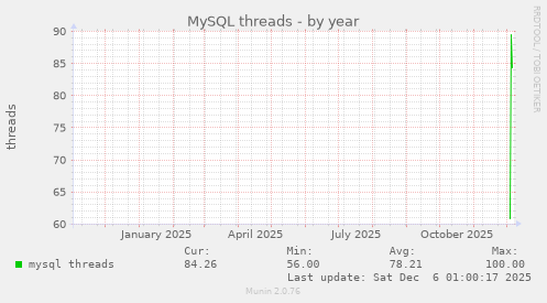MySQL threads