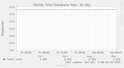 MySQL Total Database Size