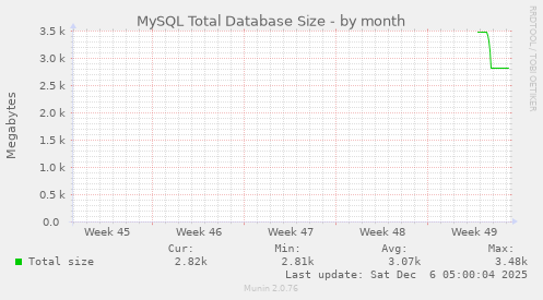 MySQL Total Database Size