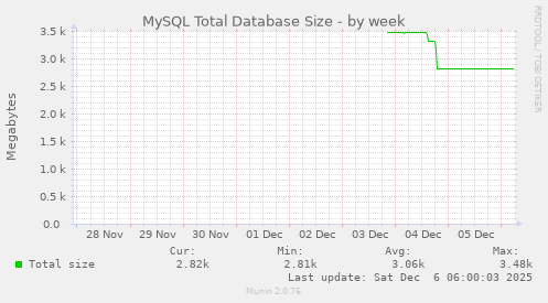 MySQL Total Database Size