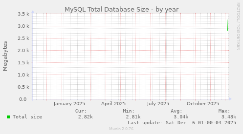 MySQL Total Database Size