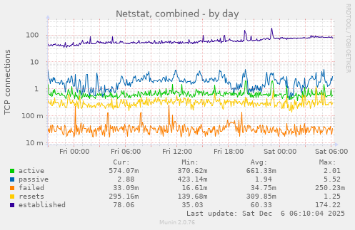 Netstat, combined