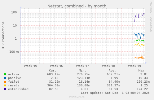 Netstat, combined