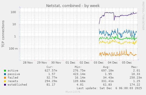 Netstat, combined