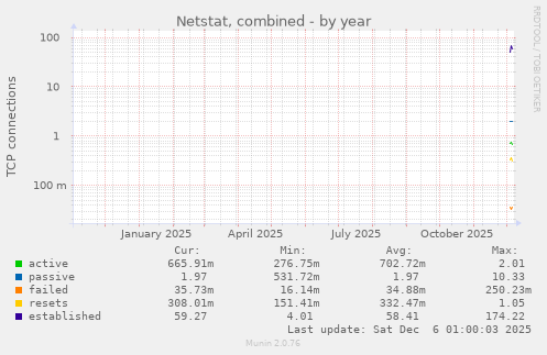 Netstat, combined