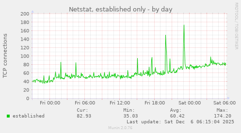 Netstat, established only