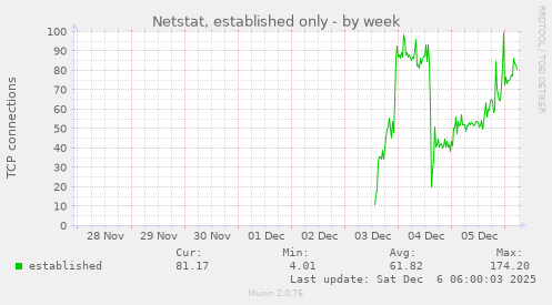 Netstat, established only