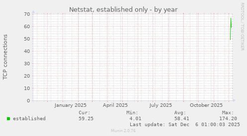 Netstat, established only
