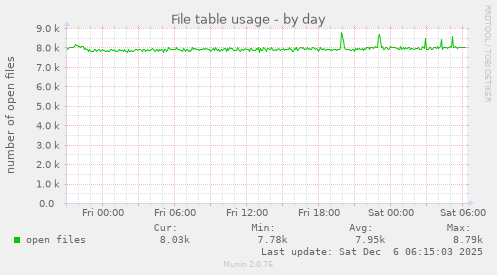 File table usage