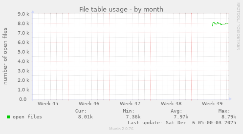 File table usage