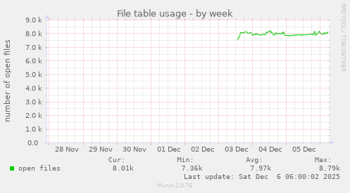 File table usage