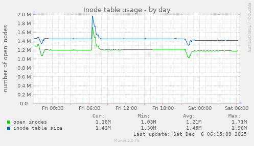 Inode table usage