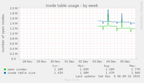 Inode table usage