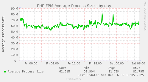 PHP-FPM Average Process Size