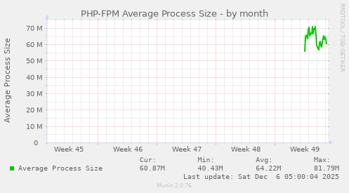 PHP-FPM Average Process Size