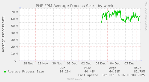 PHP-FPM Average Process Size