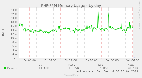 PHP-FPM Memory Usage