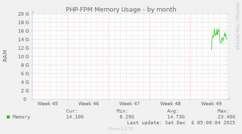 PHP-FPM Memory Usage