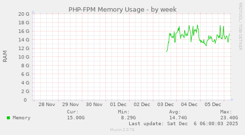 PHP-FPM Memory Usage