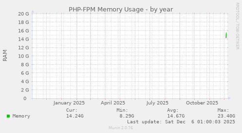 PHP-FPM Memory Usage