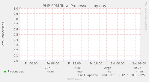 PHP-FPM Total Processes