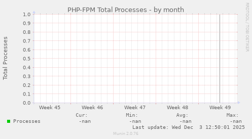PHP-FPM Total Processes