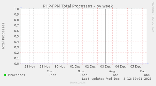 PHP-FPM Total Processes