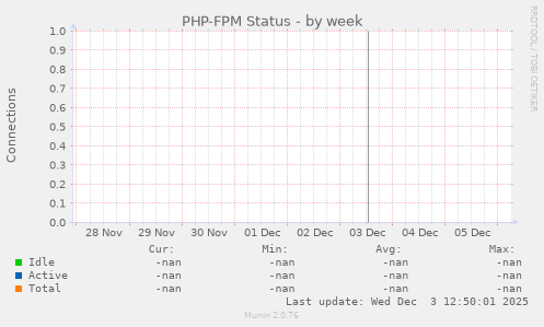 PHP-FPM Status