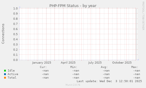 PHP-FPM Status
