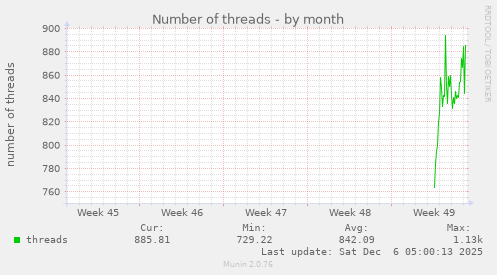 Number of threads