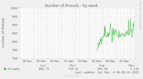 Number of threads