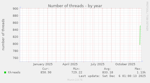 Number of threads