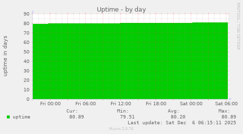 Uptime