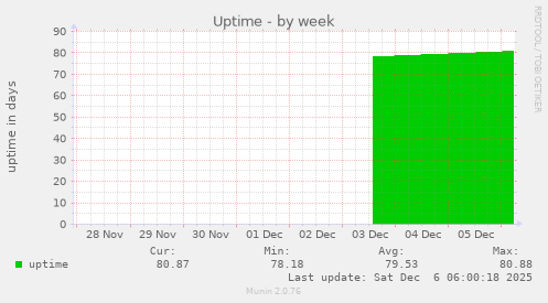 Uptime
