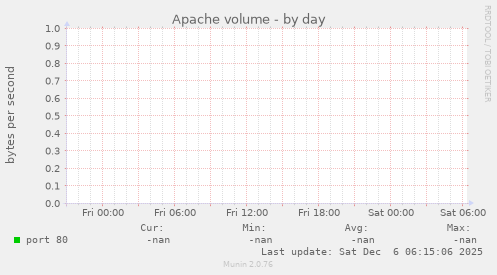 Apache volume