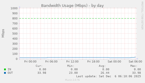 Bandwidth Usage (Mbps)