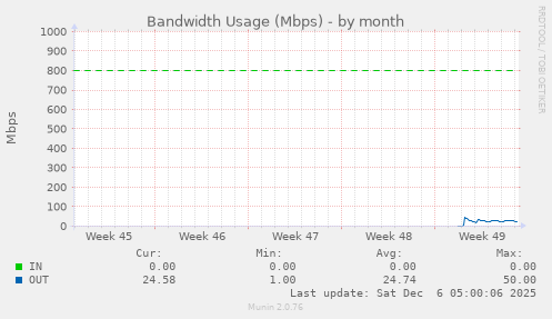 Bandwidth Usage (Mbps)