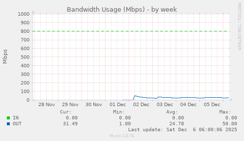 Bandwidth Usage (Mbps)