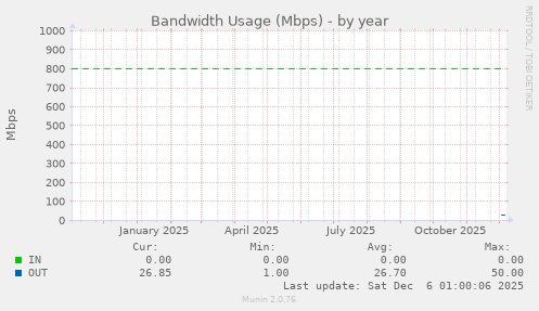 Bandwidth Usage (Mbps)
