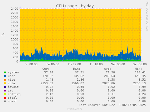 CPU usage
